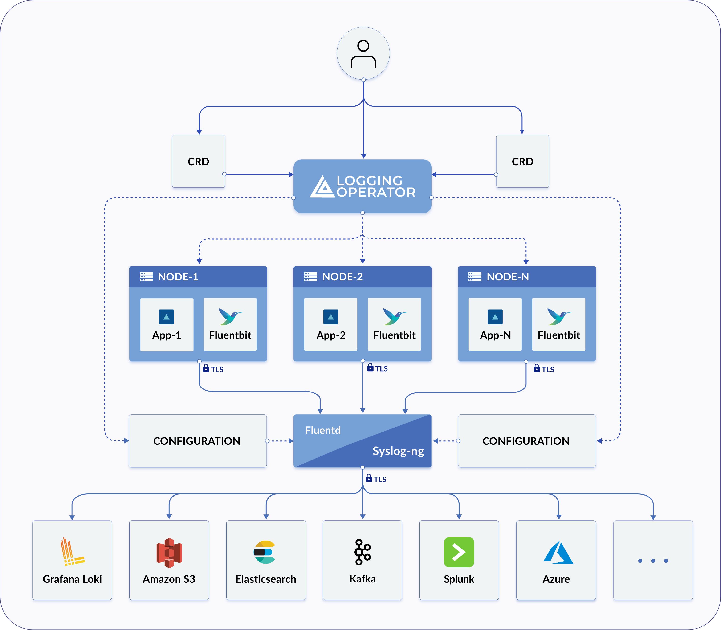 Logging Operator architecture.